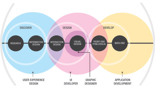 Le processus de la mise en place de l'expérience de l'utilisateur (User Experience, UX)