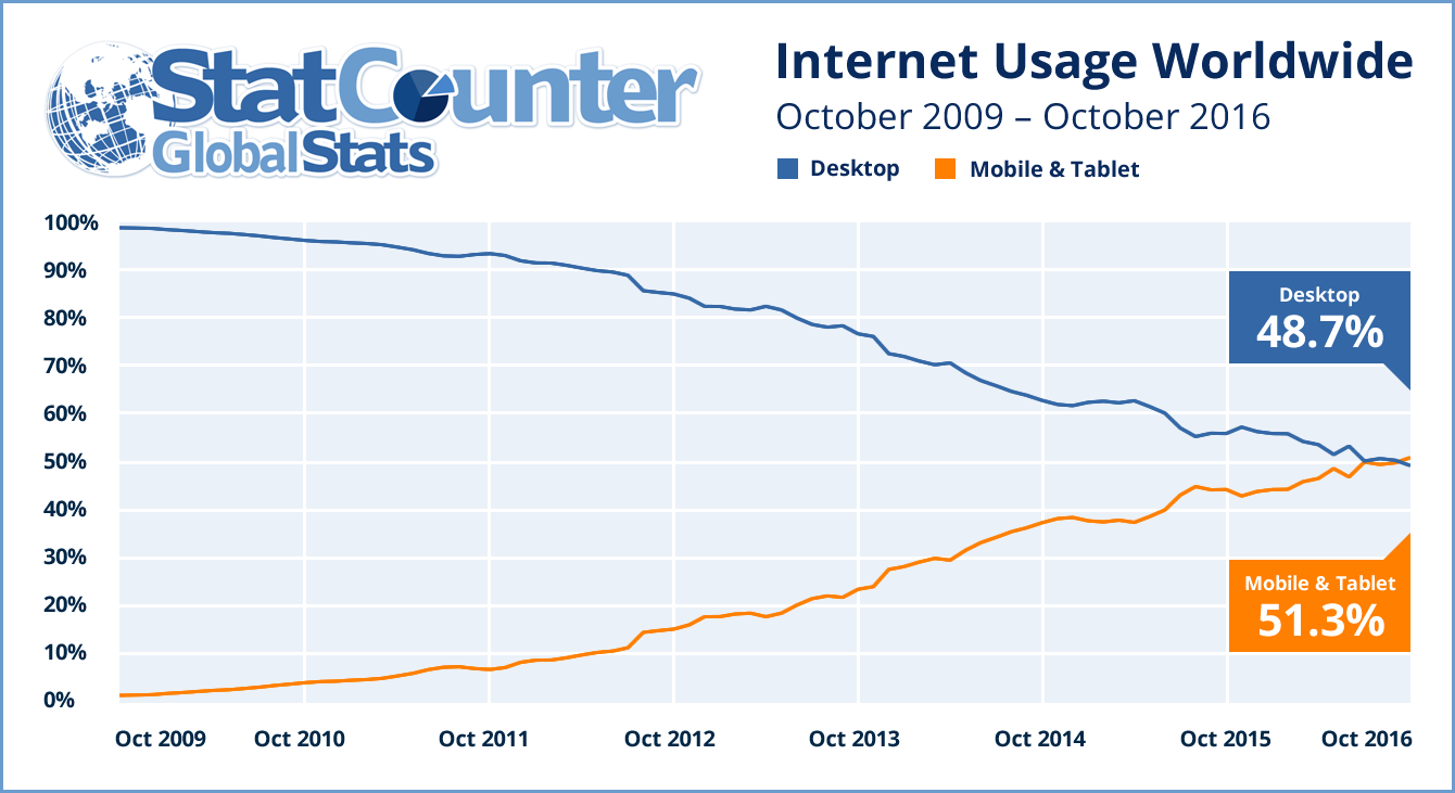 Graphique de l'utilisation d'Internet sur ordinateur, mobile et tablette - période de 2009 à 2016