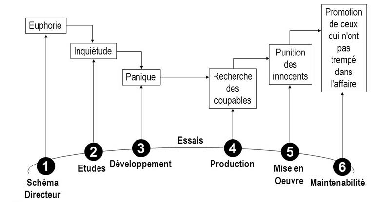 Le plan étape par étape de l'avancement d'un projet en prenant en compte la loi de Hofstadter