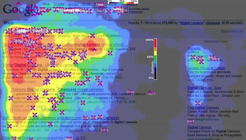 Le triangle d'or de Google (ou Google's Golden Triangle), ici illustré grâce à une heatmap ou carte de chaleur