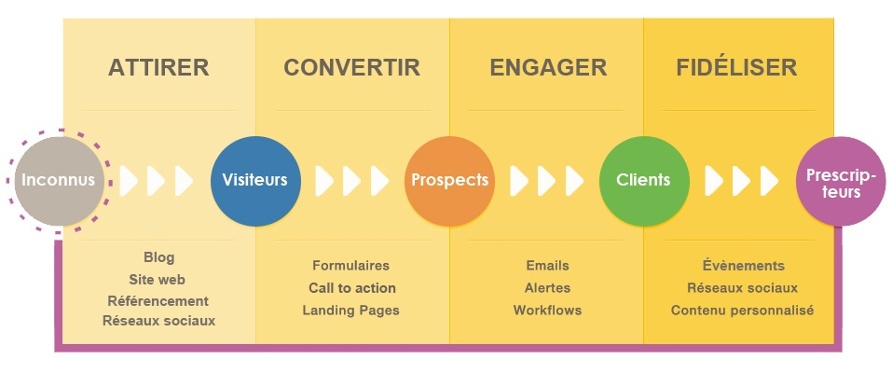 Un exemple concret d'un tunnel de conversion (ou Conversion Funnel)